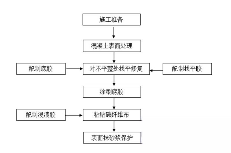 海林碳纤维加固的优势以及使用方法